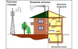 Инсталляция (подключение) GSM репитеров