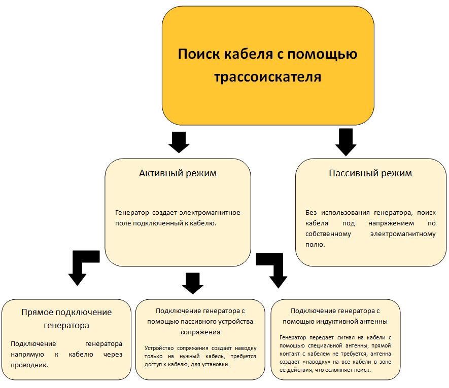 схема применения генератора с трассоискателем