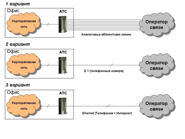 Варианты подключения корпоративного пользователя к телефонной сети общего пользования (ТфОП)