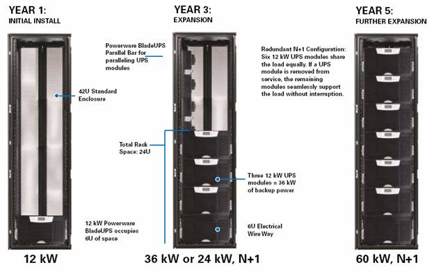 Eaton Blade UPS (BladeUPS) Powerware модульный ИБП с резервированием N+1, 2N