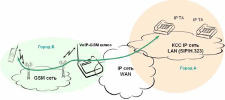 VoIP (SIP) - GSM шлюз (AddPac)(AP-GS1004)