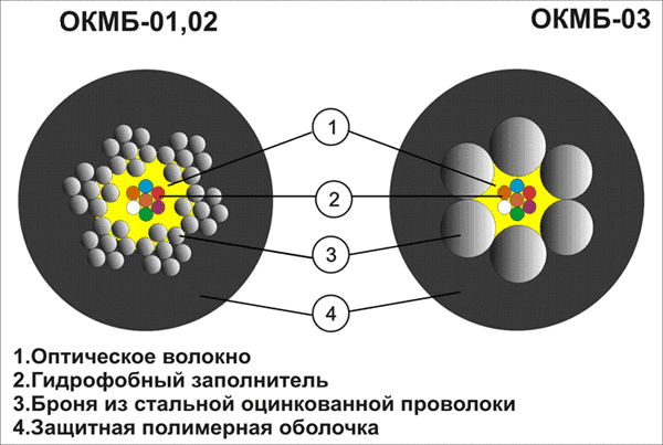 волоконно-оптический микро-кабель